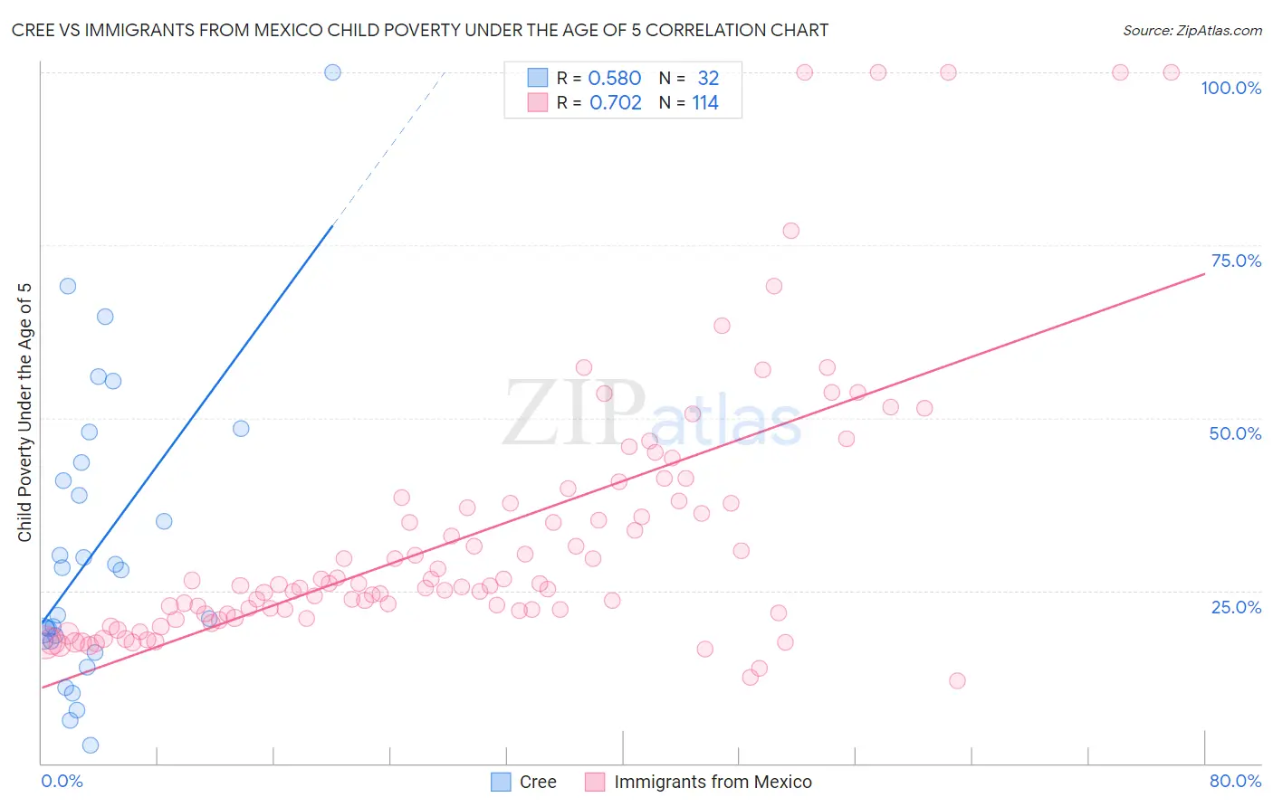 Cree vs Immigrants from Mexico Child Poverty Under the Age of 5