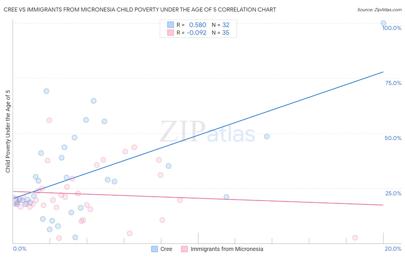 Cree vs Immigrants from Micronesia Child Poverty Under the Age of 5