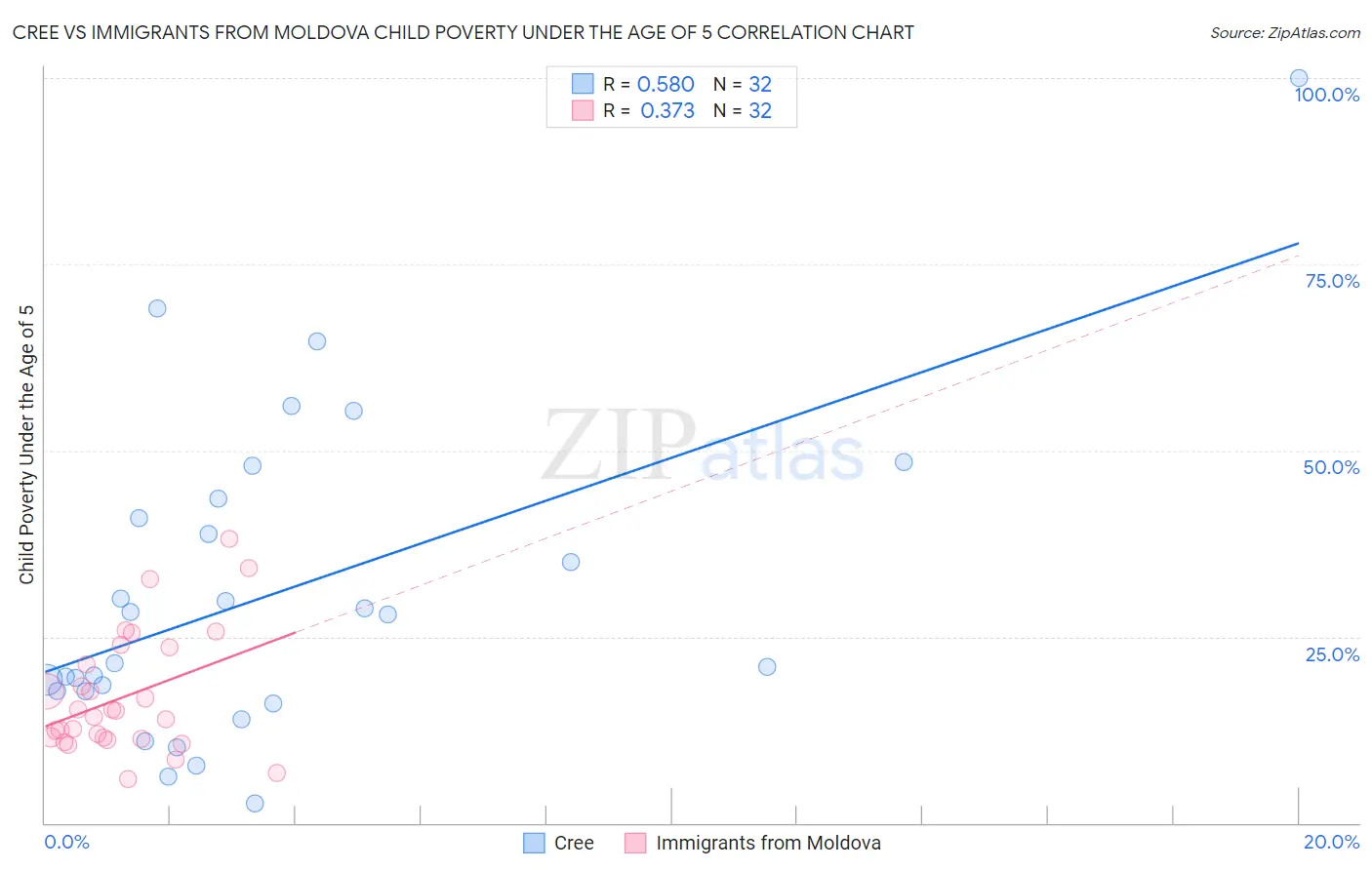 Cree vs Immigrants from Moldova Child Poverty Under the Age of 5