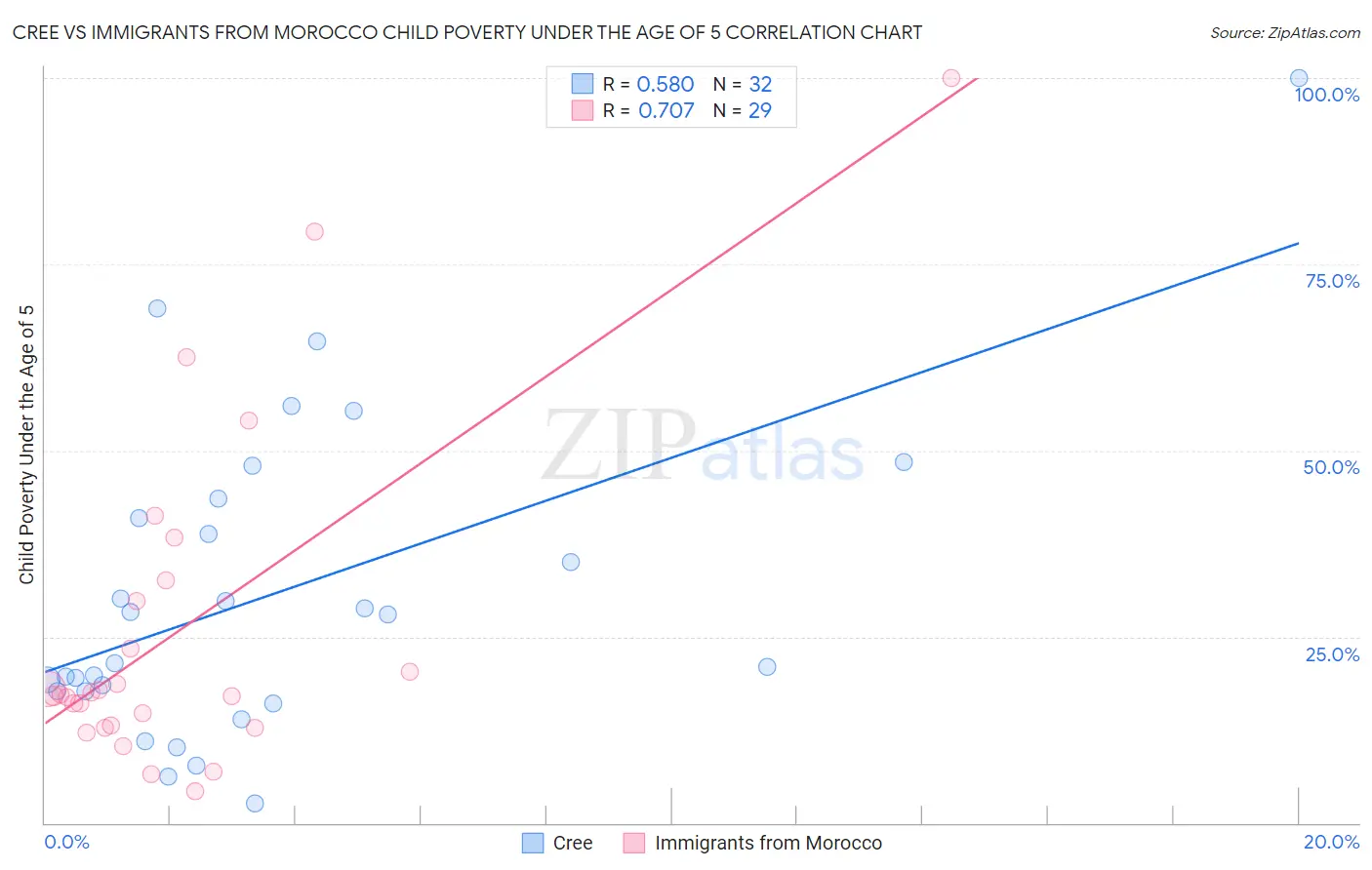 Cree vs Immigrants from Morocco Child Poverty Under the Age of 5