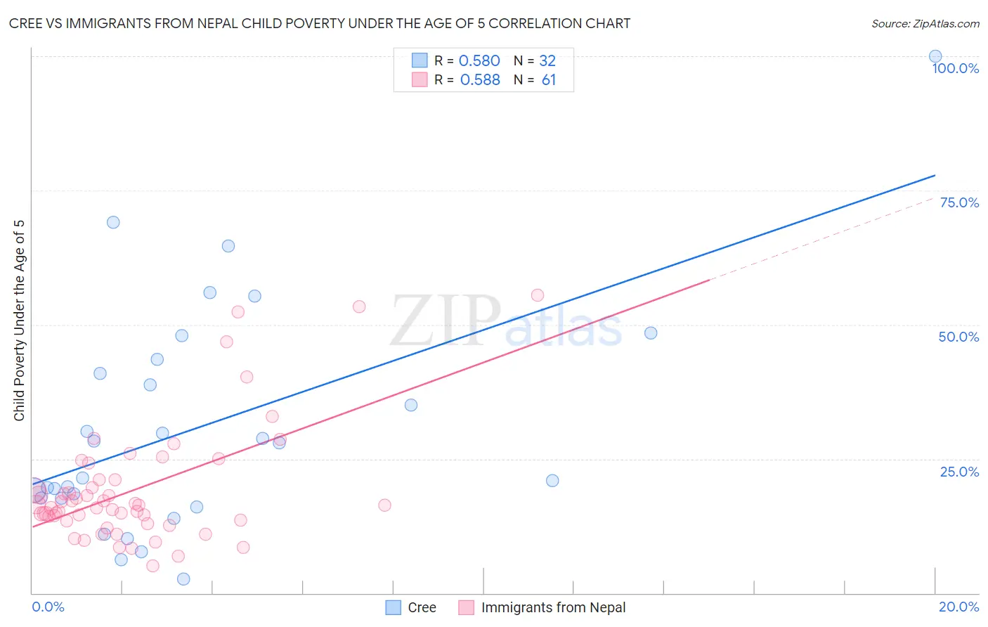 Cree vs Immigrants from Nepal Child Poverty Under the Age of 5