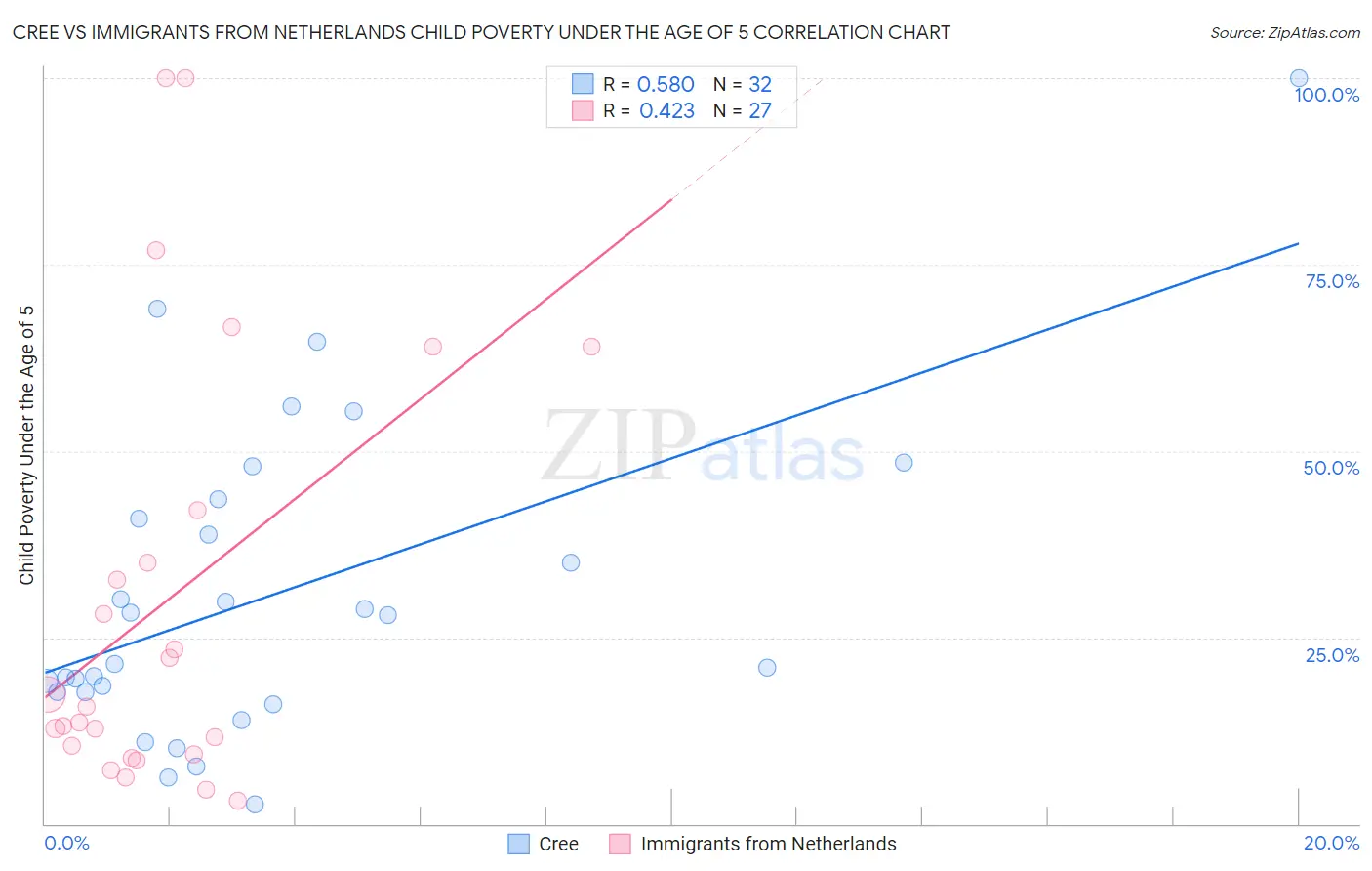Cree vs Immigrants from Netherlands Child Poverty Under the Age of 5
