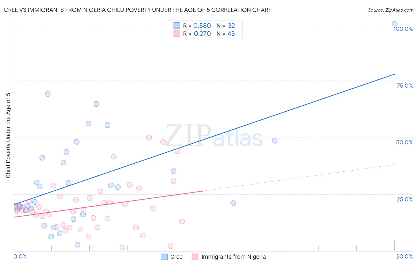 Cree vs Immigrants from Nigeria Child Poverty Under the Age of 5