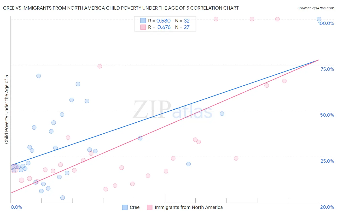 Cree vs Immigrants from North America Child Poverty Under the Age of 5