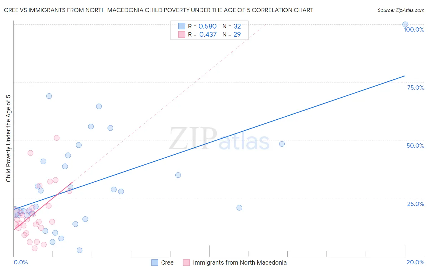 Cree vs Immigrants from North Macedonia Child Poverty Under the Age of 5
