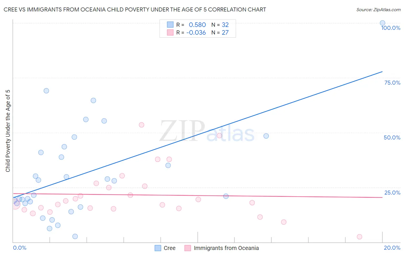 Cree vs Immigrants from Oceania Child Poverty Under the Age of 5