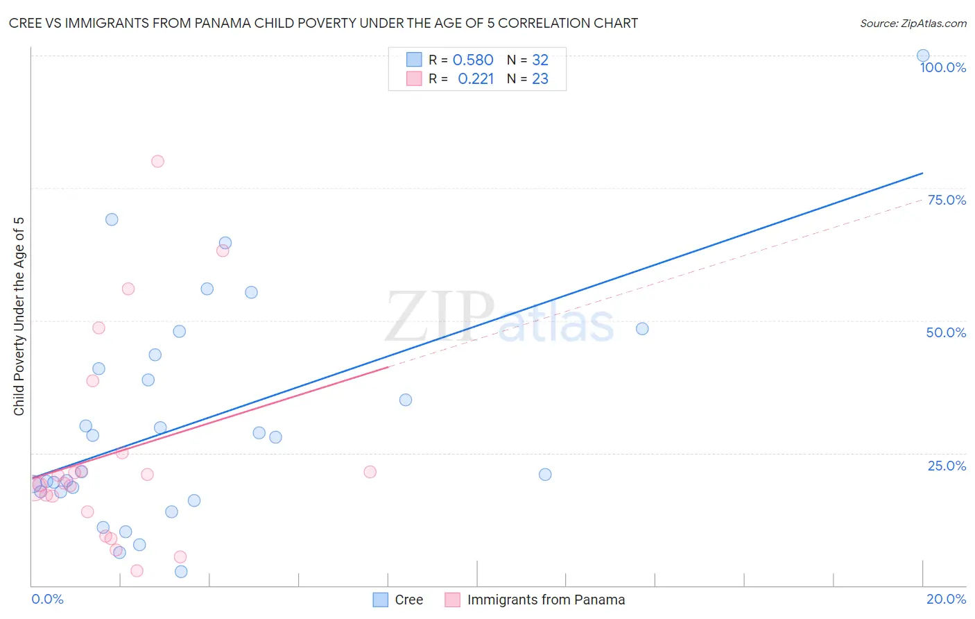 Cree vs Immigrants from Panama Child Poverty Under the Age of 5