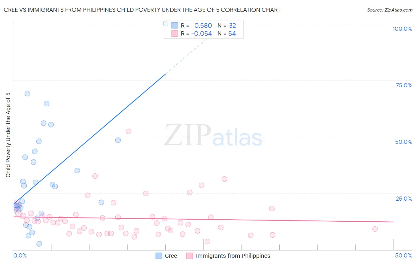 Cree vs Immigrants from Philippines Child Poverty Under the Age of 5