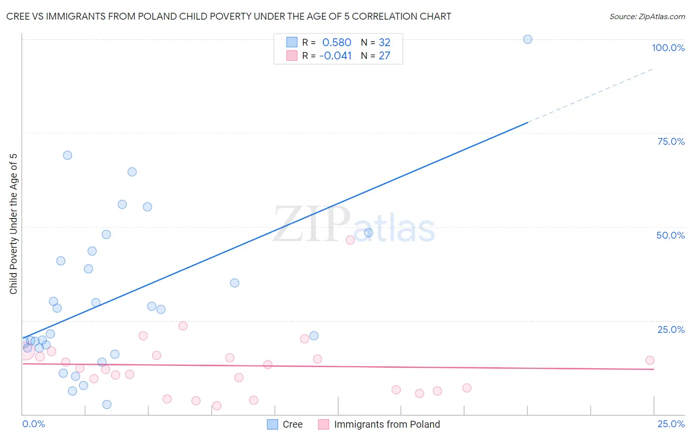 Cree vs Immigrants from Poland Child Poverty Under the Age of 5