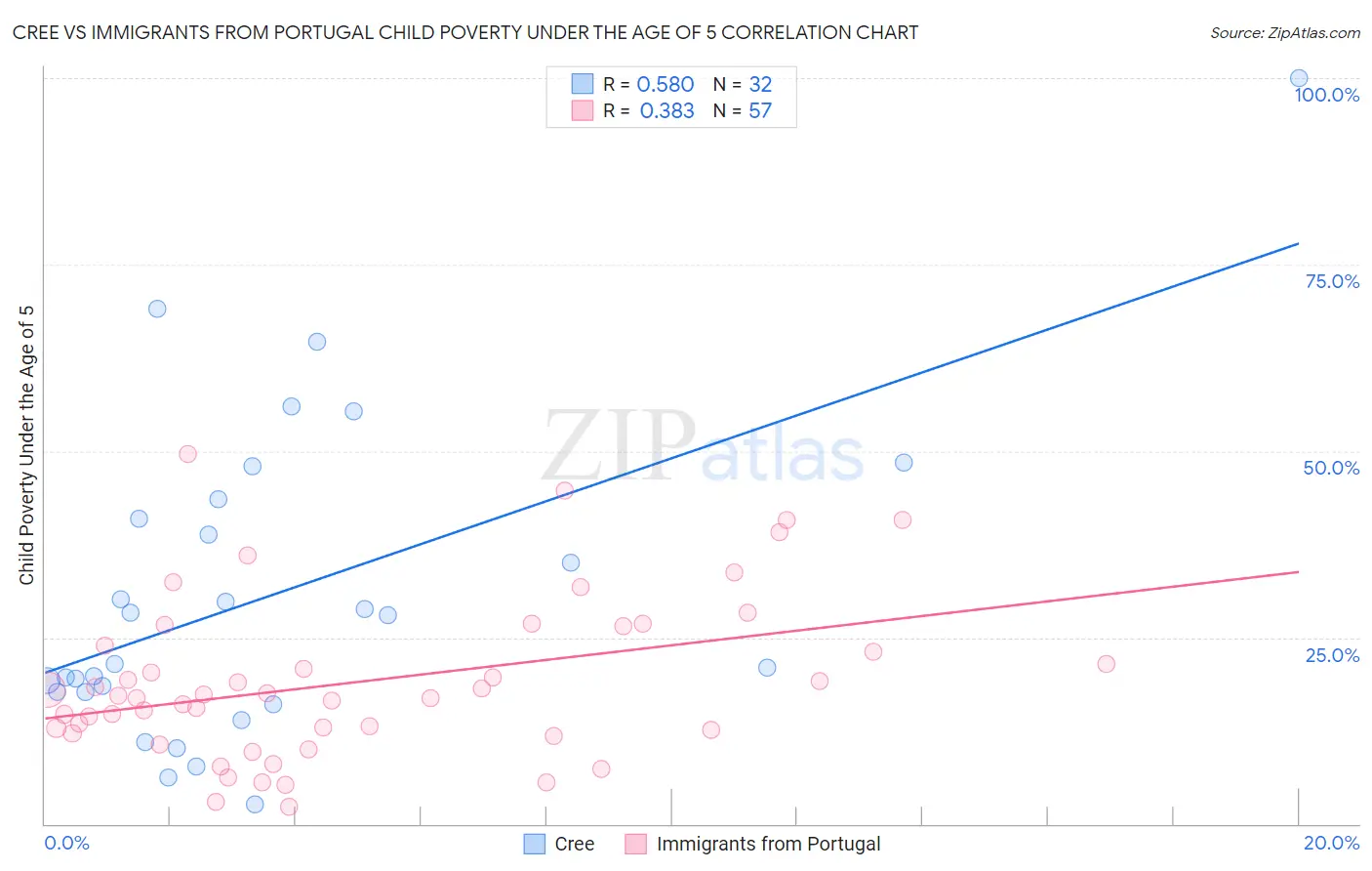 Cree vs Immigrants from Portugal Child Poverty Under the Age of 5