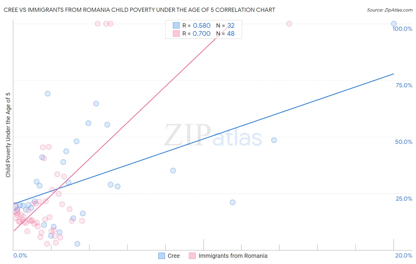 Cree vs Immigrants from Romania Child Poverty Under the Age of 5