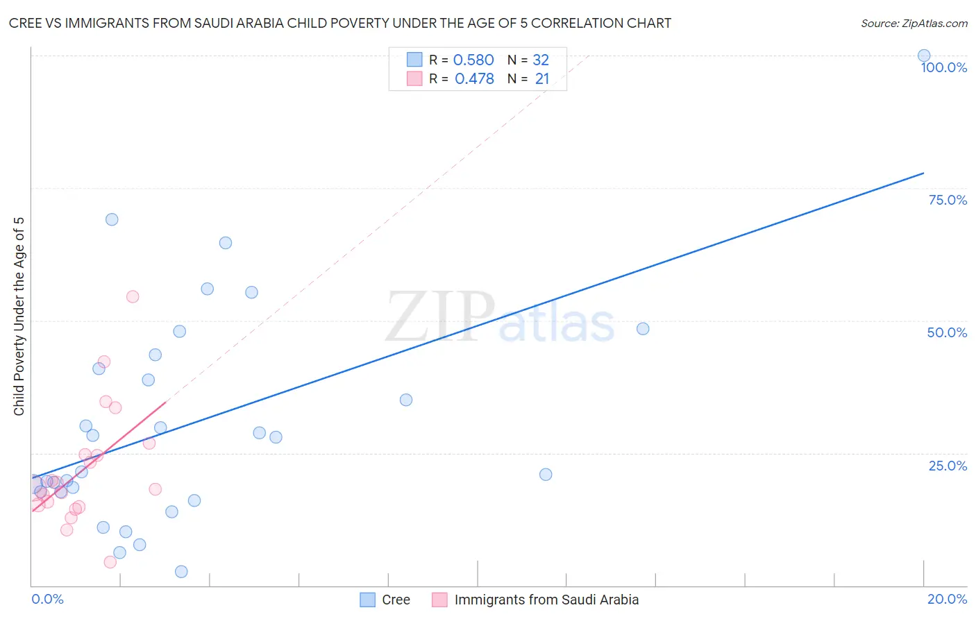 Cree vs Immigrants from Saudi Arabia Child Poverty Under the Age of 5