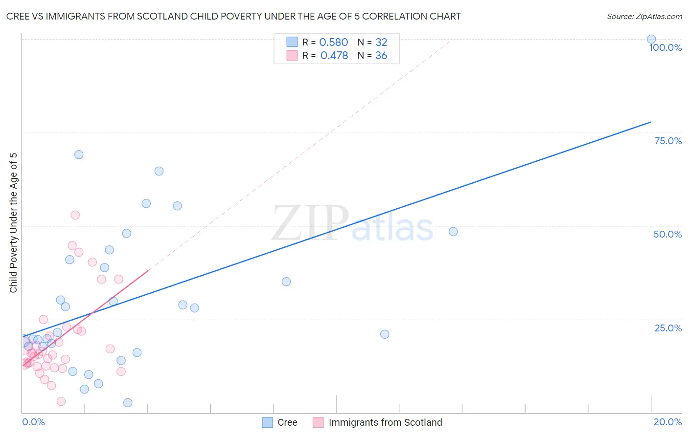 Cree vs Immigrants from Scotland Child Poverty Under the Age of 5