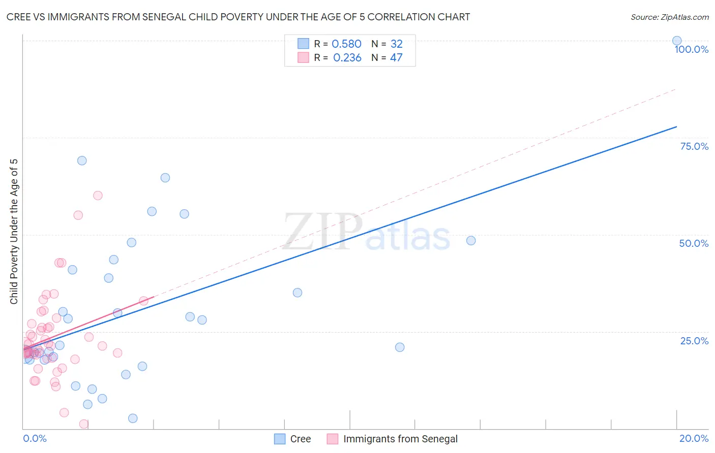 Cree vs Immigrants from Senegal Child Poverty Under the Age of 5