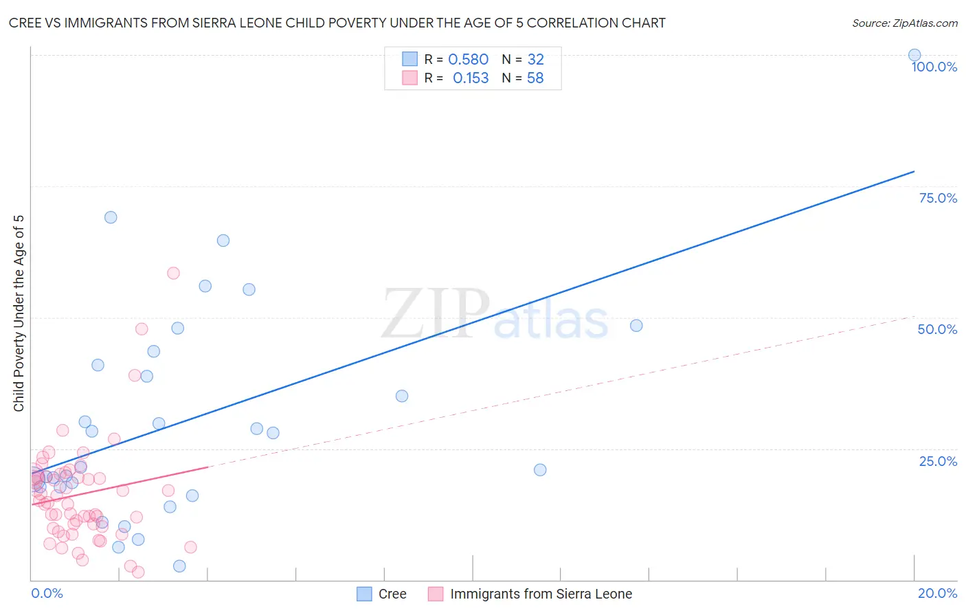 Cree vs Immigrants from Sierra Leone Child Poverty Under the Age of 5