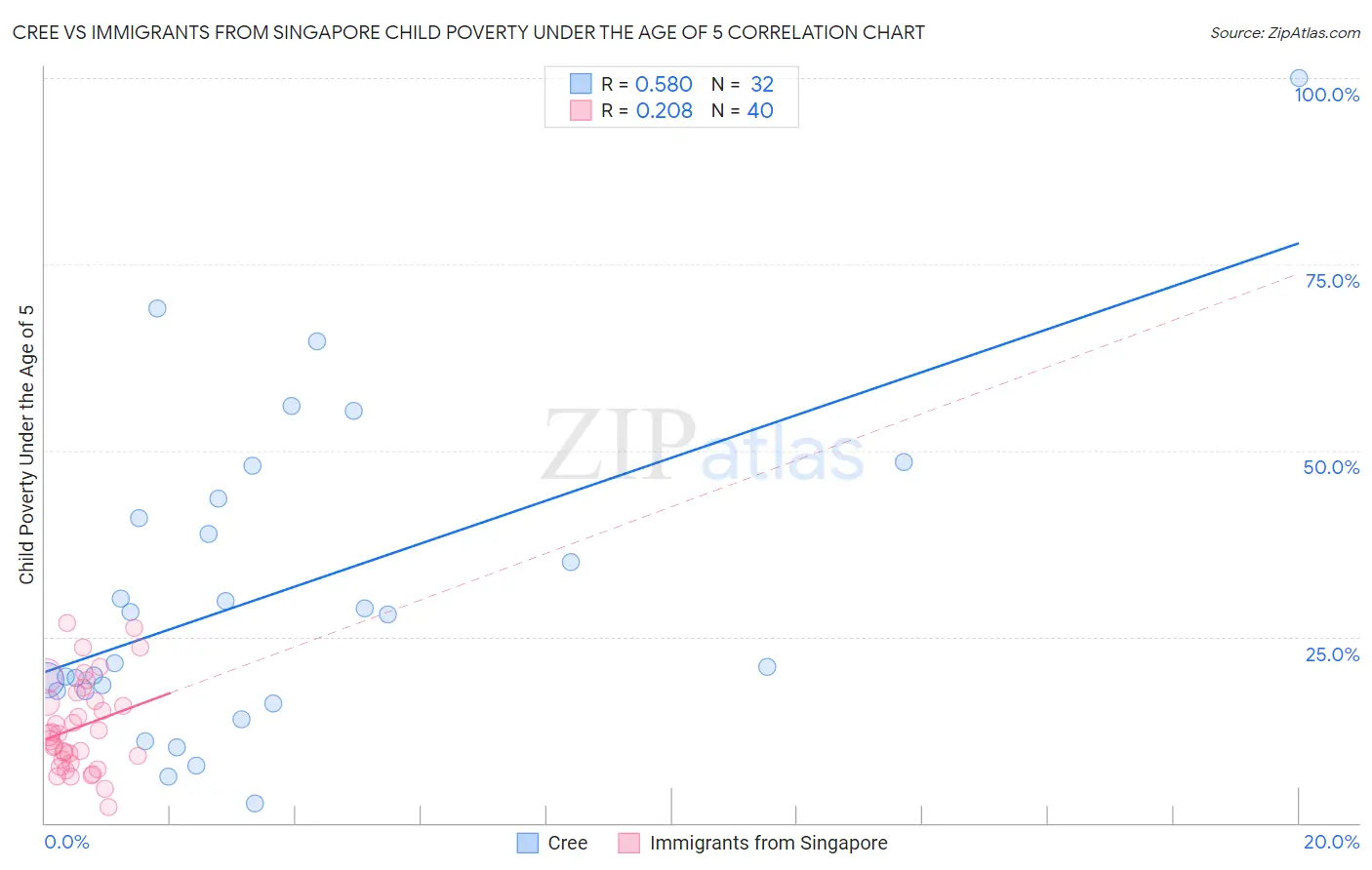 Cree vs Immigrants from Singapore Child Poverty Under the Age of 5