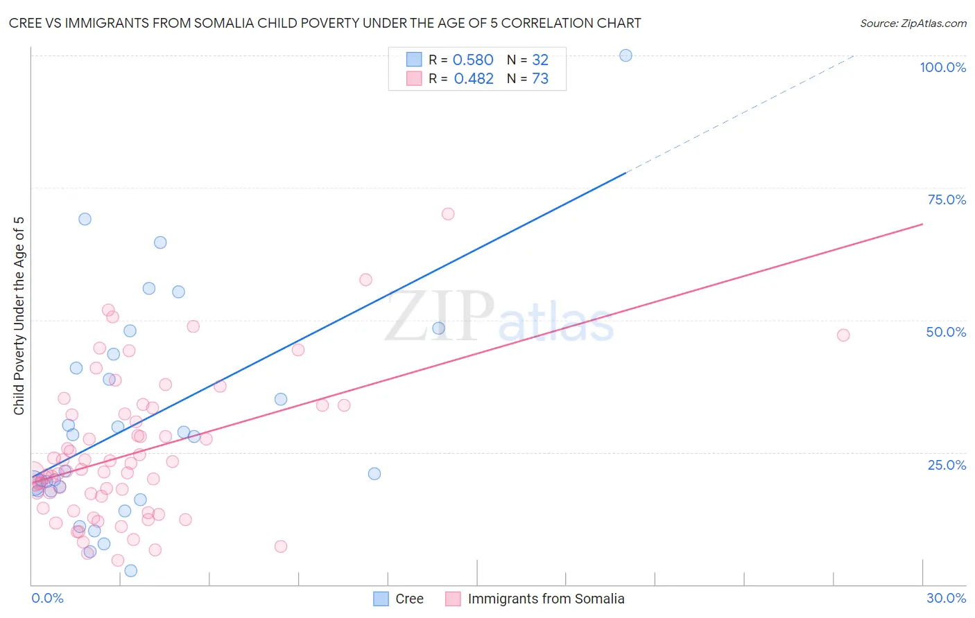 Cree vs Immigrants from Somalia Child Poverty Under the Age of 5
