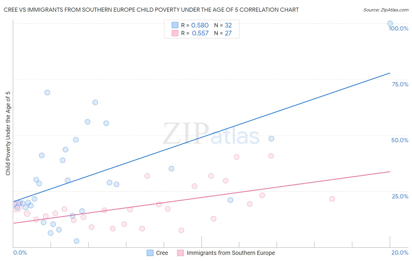 Cree vs Immigrants from Southern Europe Child Poverty Under the Age of 5