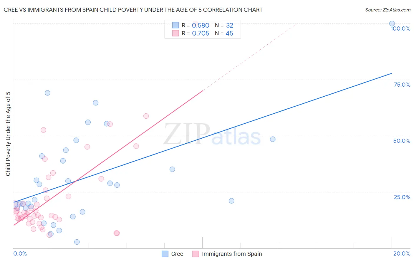 Cree vs Immigrants from Spain Child Poverty Under the Age of 5