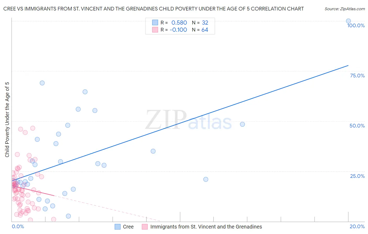 Cree vs Immigrants from St. Vincent and the Grenadines Child Poverty Under the Age of 5