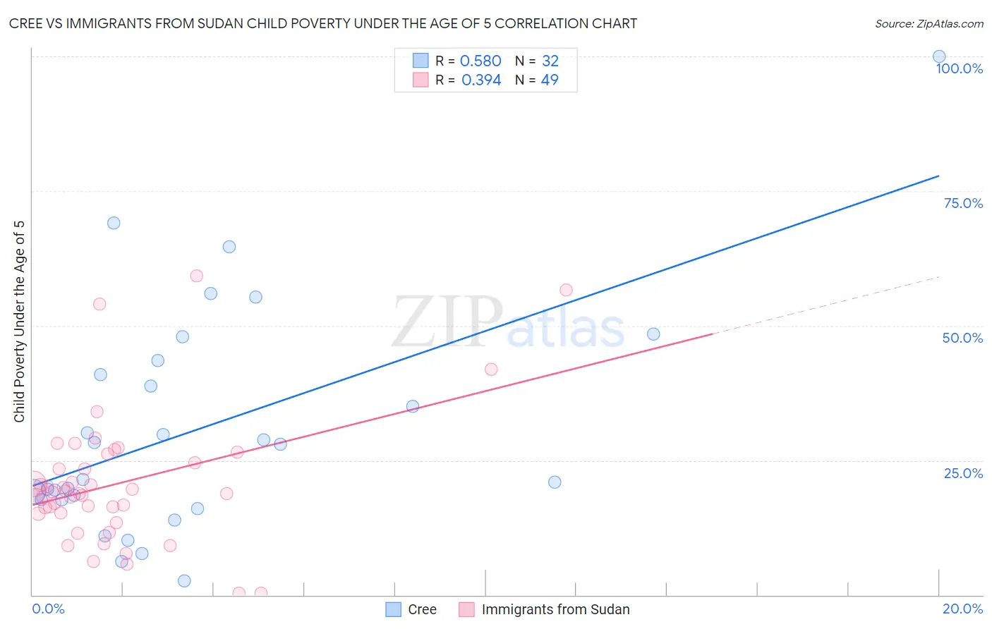 Cree vs Immigrants from Sudan Child Poverty Under the Age of 5