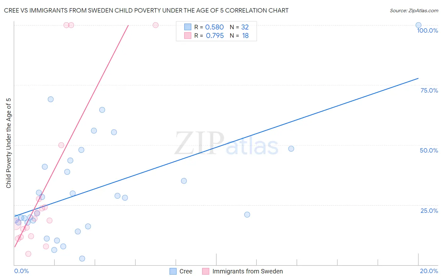 Cree vs Immigrants from Sweden Child Poverty Under the Age of 5