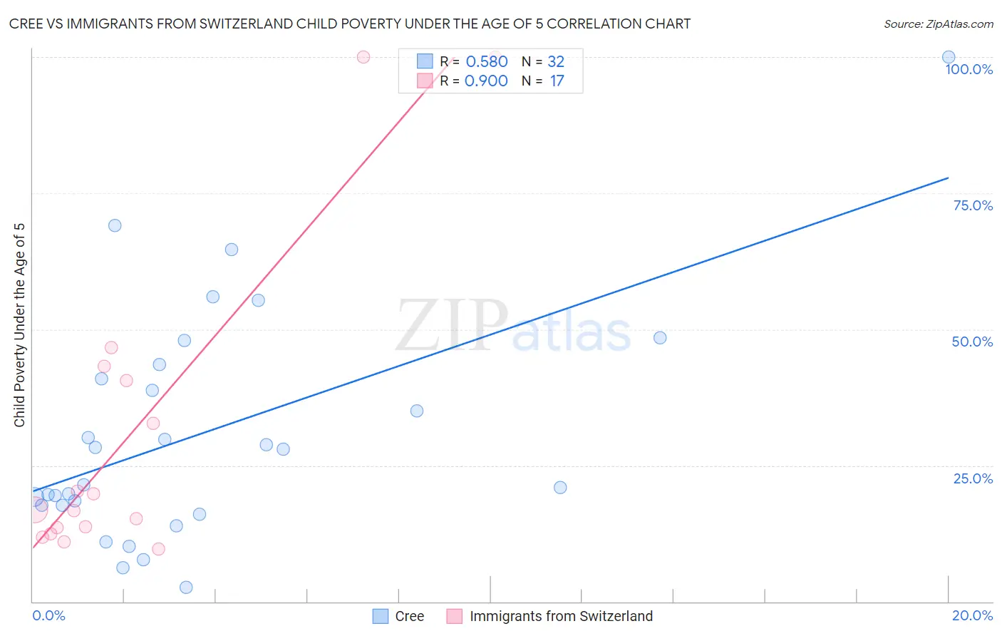 Cree vs Immigrants from Switzerland Child Poverty Under the Age of 5
