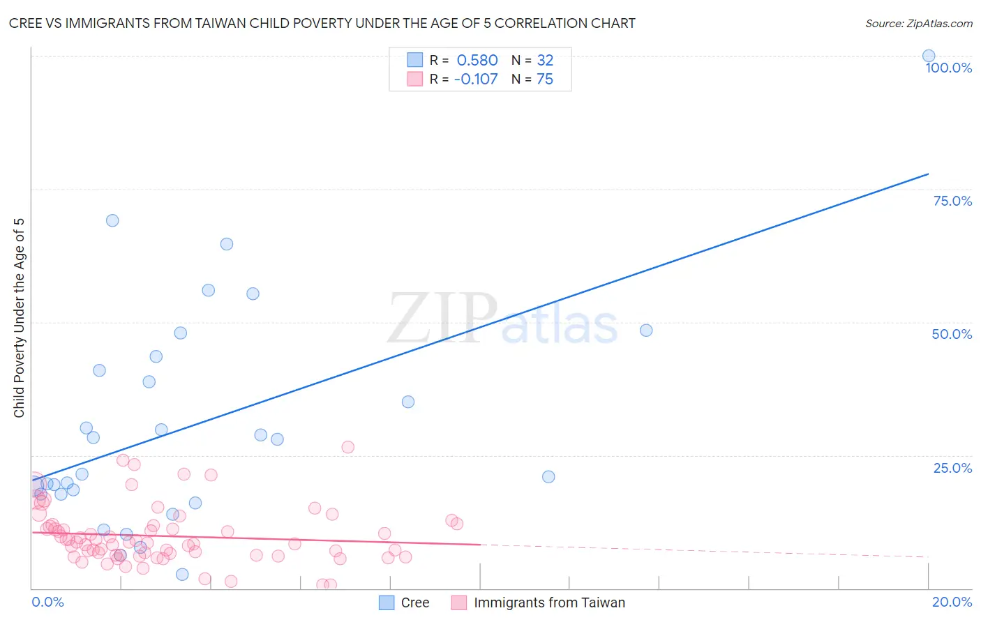 Cree vs Immigrants from Taiwan Child Poverty Under the Age of 5