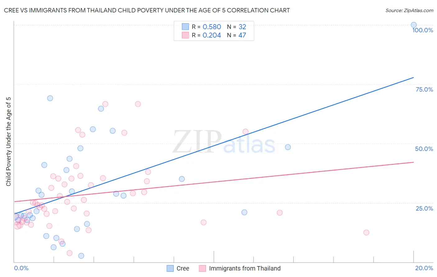 Cree vs Immigrants from Thailand Child Poverty Under the Age of 5