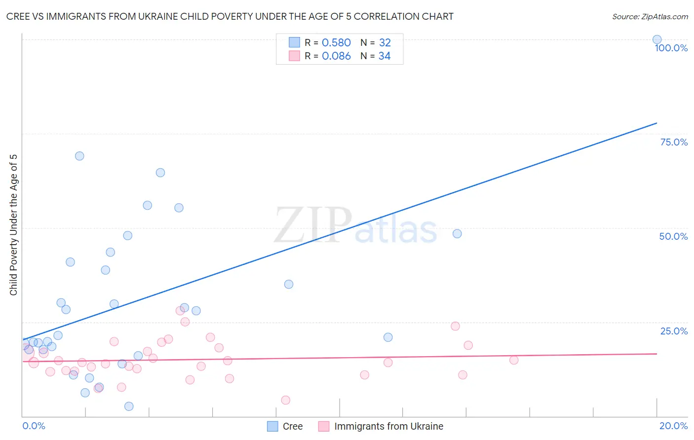 Cree vs Immigrants from Ukraine Child Poverty Under the Age of 5