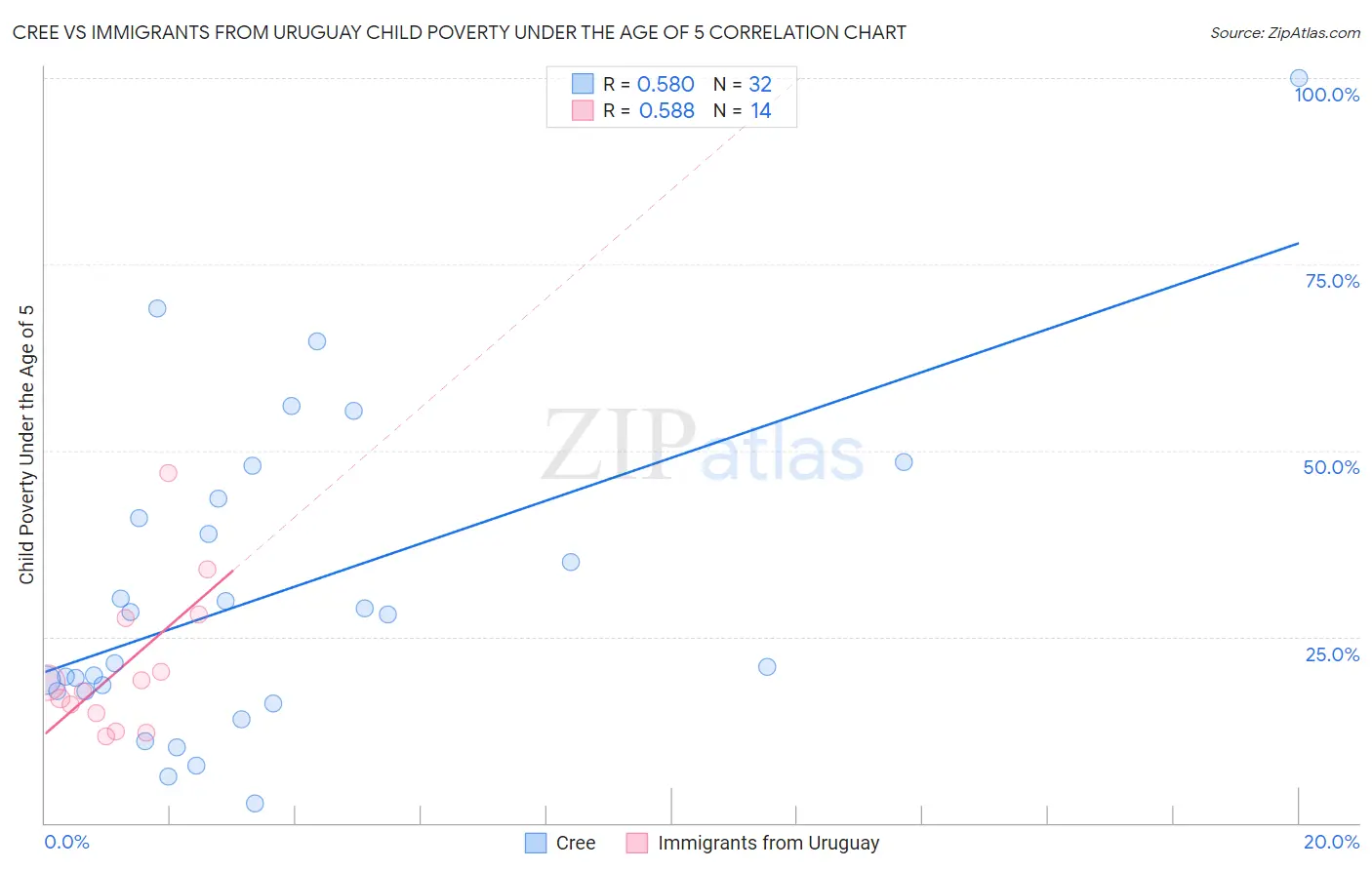 Cree vs Immigrants from Uruguay Child Poverty Under the Age of 5