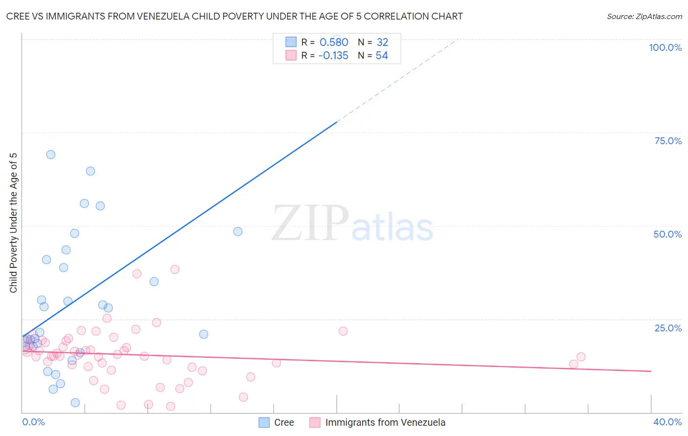 Cree vs Immigrants from Venezuela Child Poverty Under the Age of 5