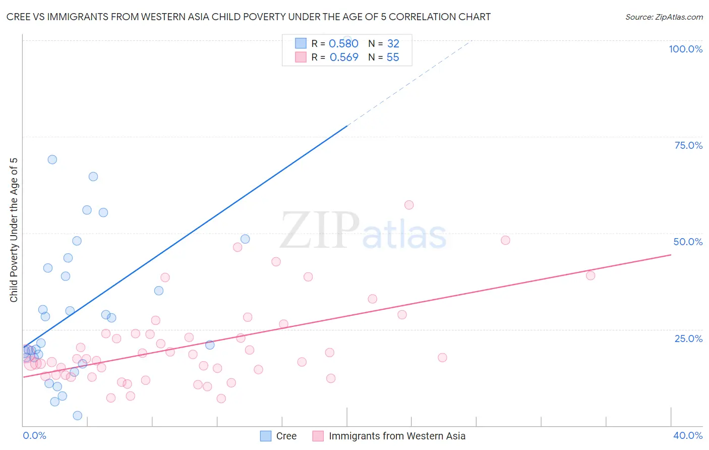 Cree vs Immigrants from Western Asia Child Poverty Under the Age of 5