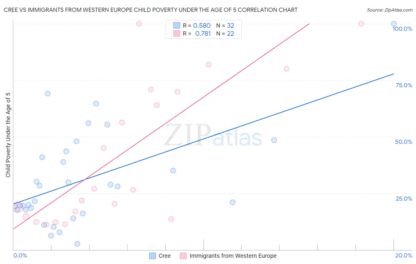 Cree vs Immigrants from Western Europe Child Poverty Under the Age of 5