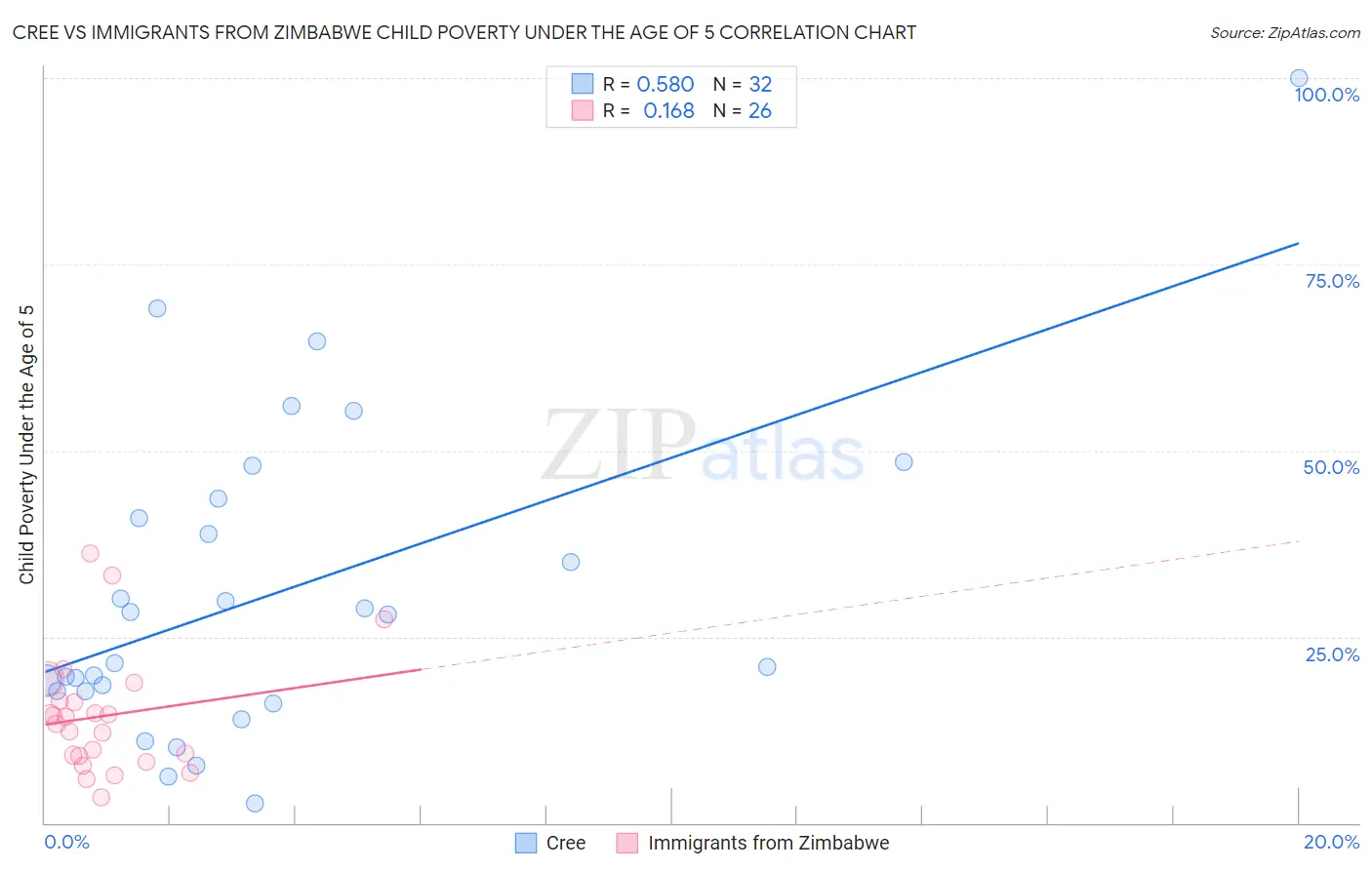 Cree vs Immigrants from Zimbabwe Child Poverty Under the Age of 5