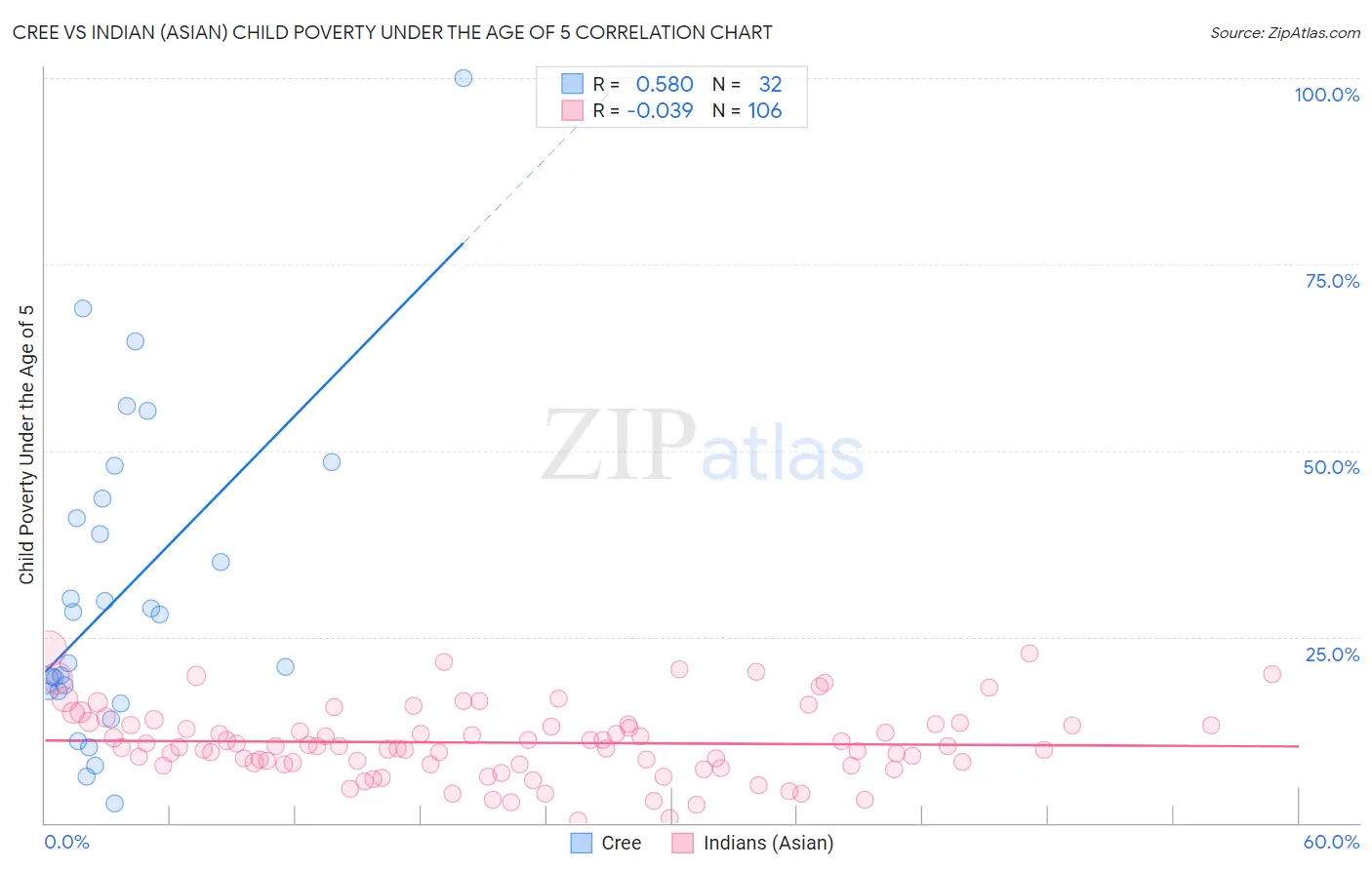 Cree vs Indian (Asian) Child Poverty Under the Age of 5