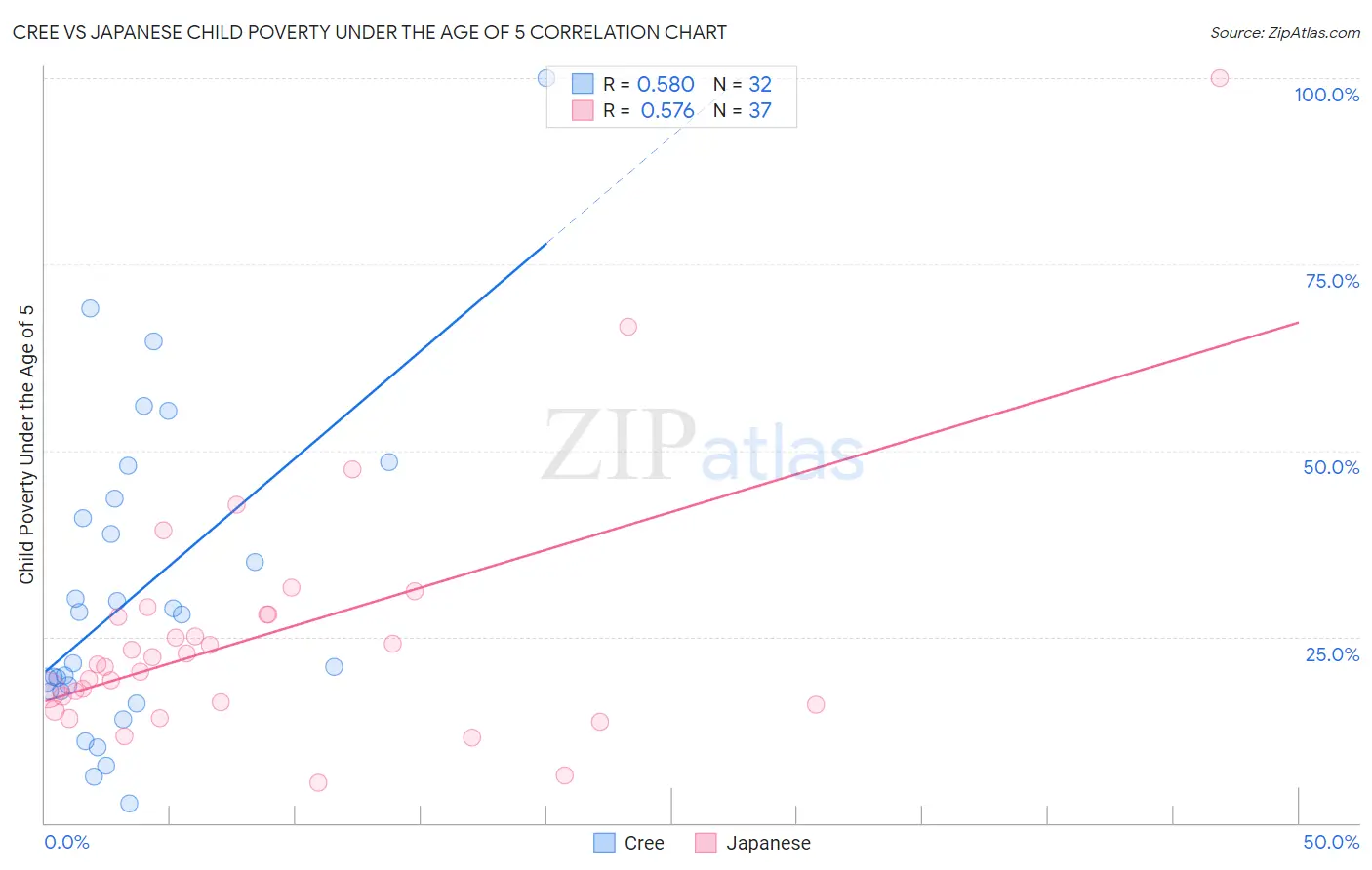 Cree vs Japanese Child Poverty Under the Age of 5