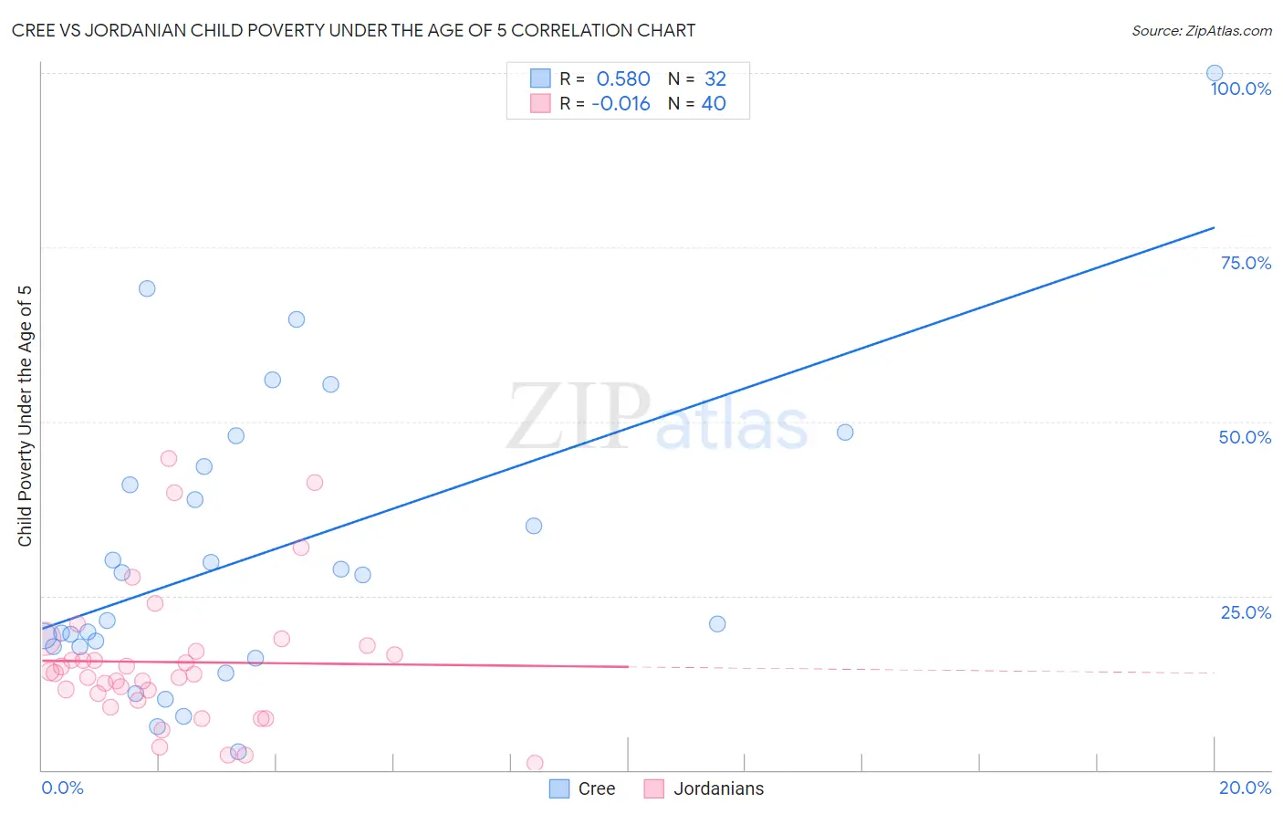 Cree vs Jordanian Child Poverty Under the Age of 5