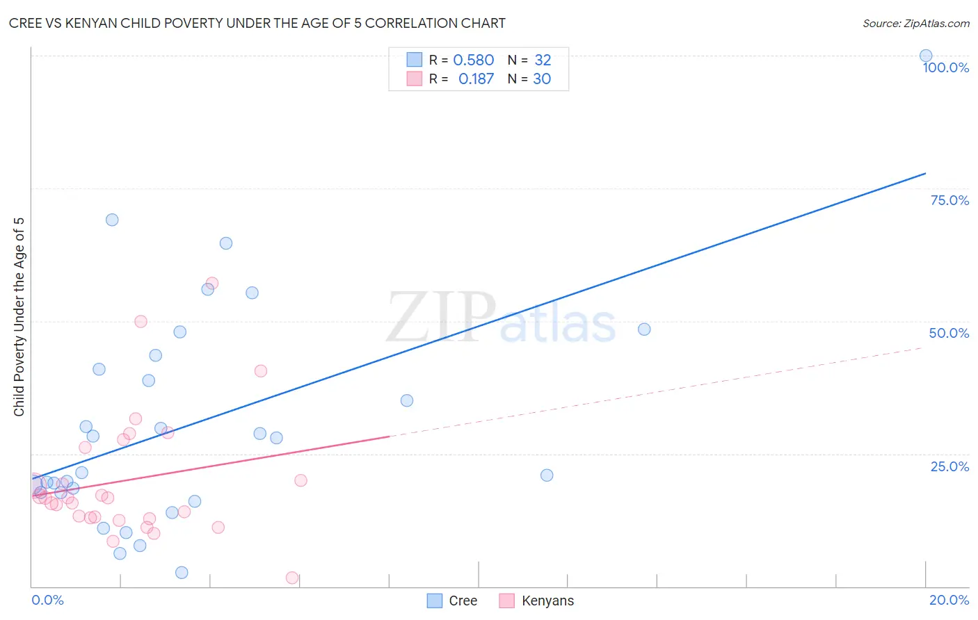 Cree vs Kenyan Child Poverty Under the Age of 5