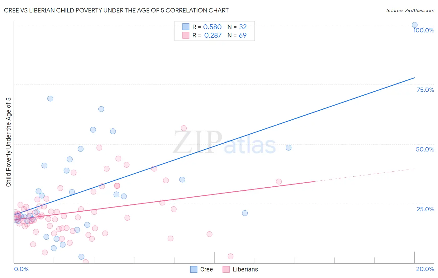 Cree vs Liberian Child Poverty Under the Age of 5