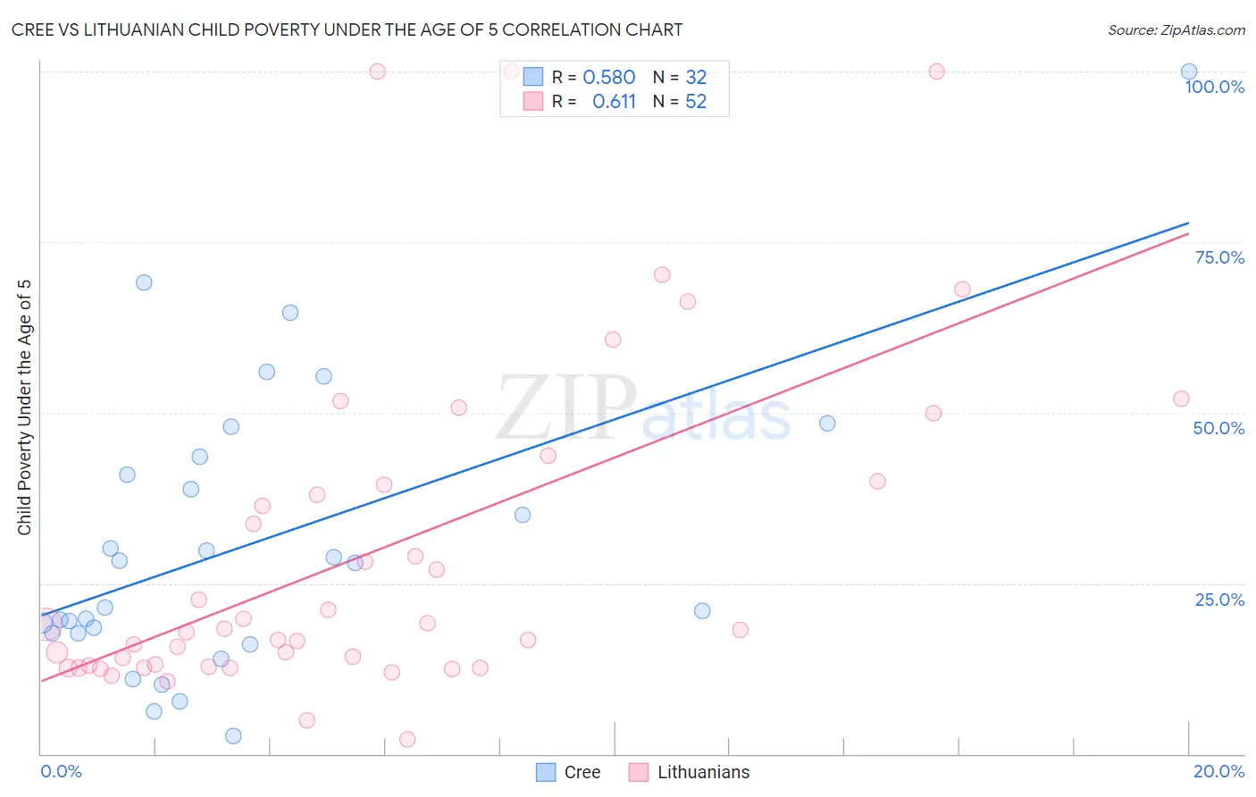Cree vs Lithuanian Child Poverty Under the Age of 5