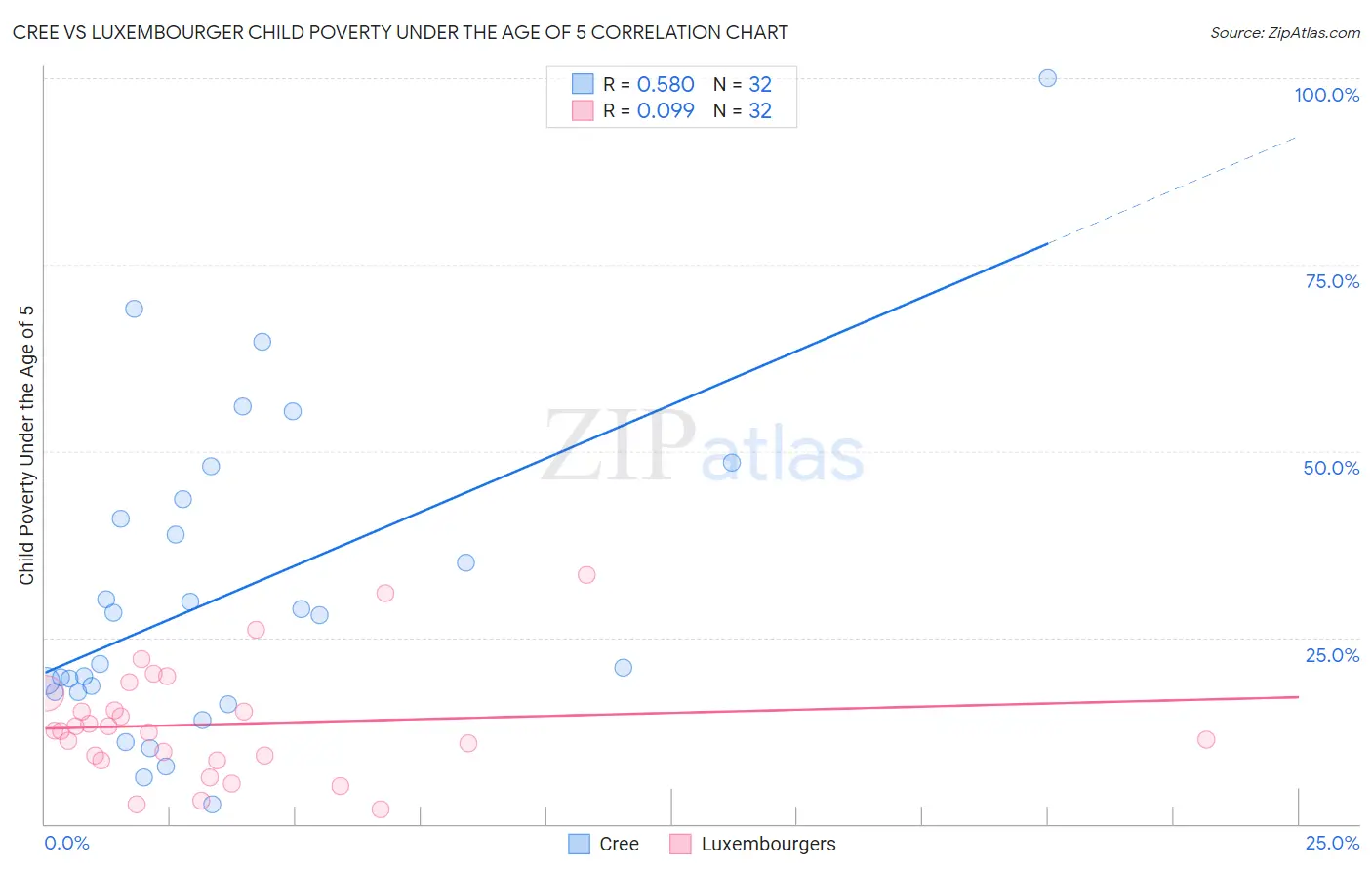 Cree vs Luxembourger Child Poverty Under the Age of 5