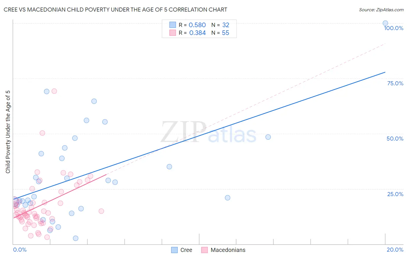 Cree vs Macedonian Child Poverty Under the Age of 5