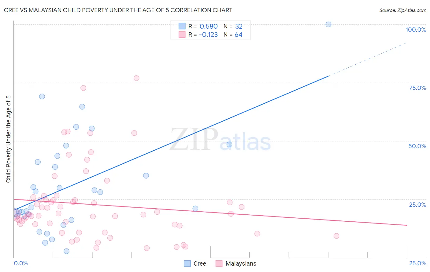 Cree vs Malaysian Child Poverty Under the Age of 5
