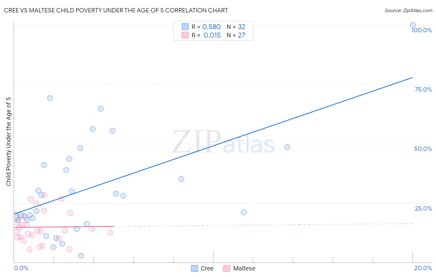 Cree vs Maltese Child Poverty Under the Age of 5