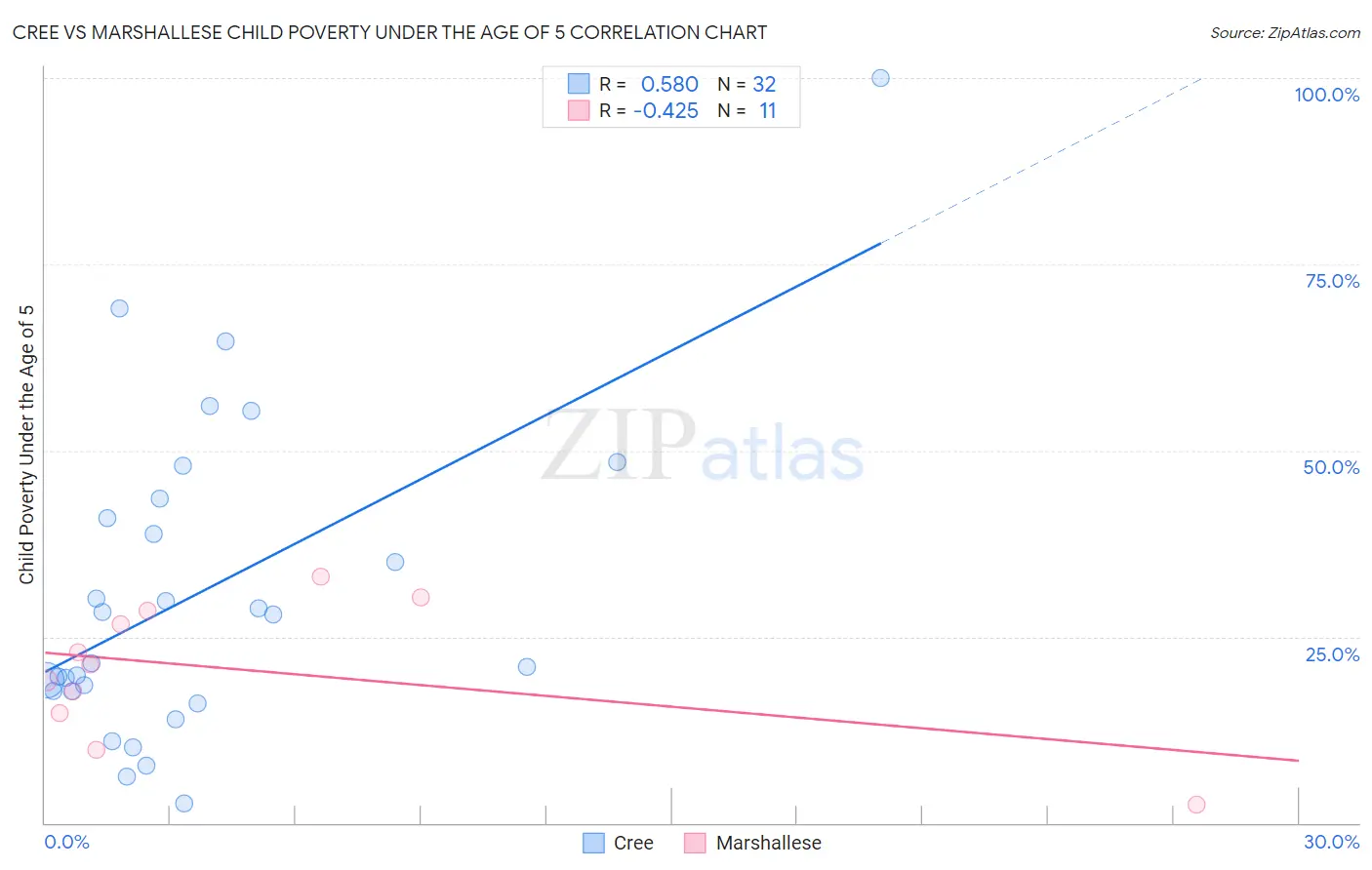 Cree vs Marshallese Child Poverty Under the Age of 5