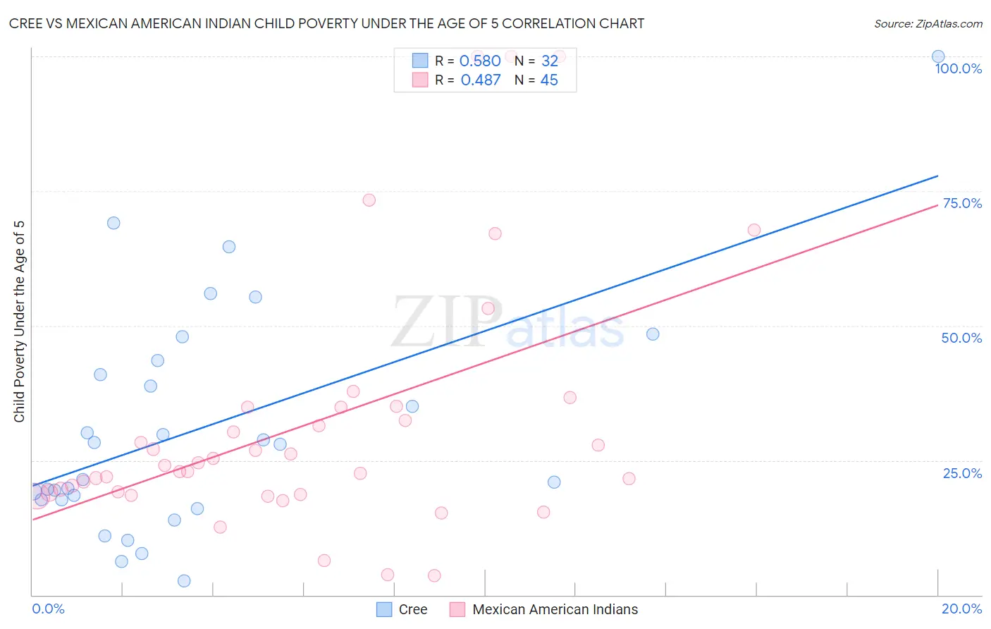 Cree vs Mexican American Indian Child Poverty Under the Age of 5