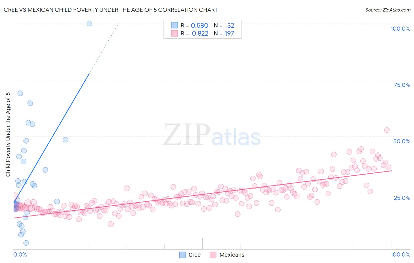 Cree vs Mexican Child Poverty Under the Age of 5