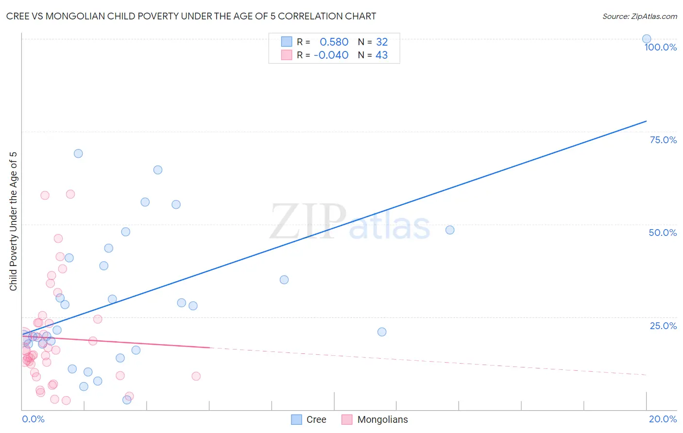 Cree vs Mongolian Child Poverty Under the Age of 5