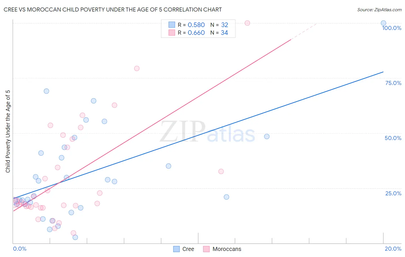 Cree vs Moroccan Child Poverty Under the Age of 5